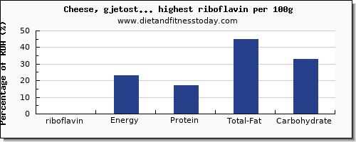 riboflavin and nutrition facts in dairy products per 100g